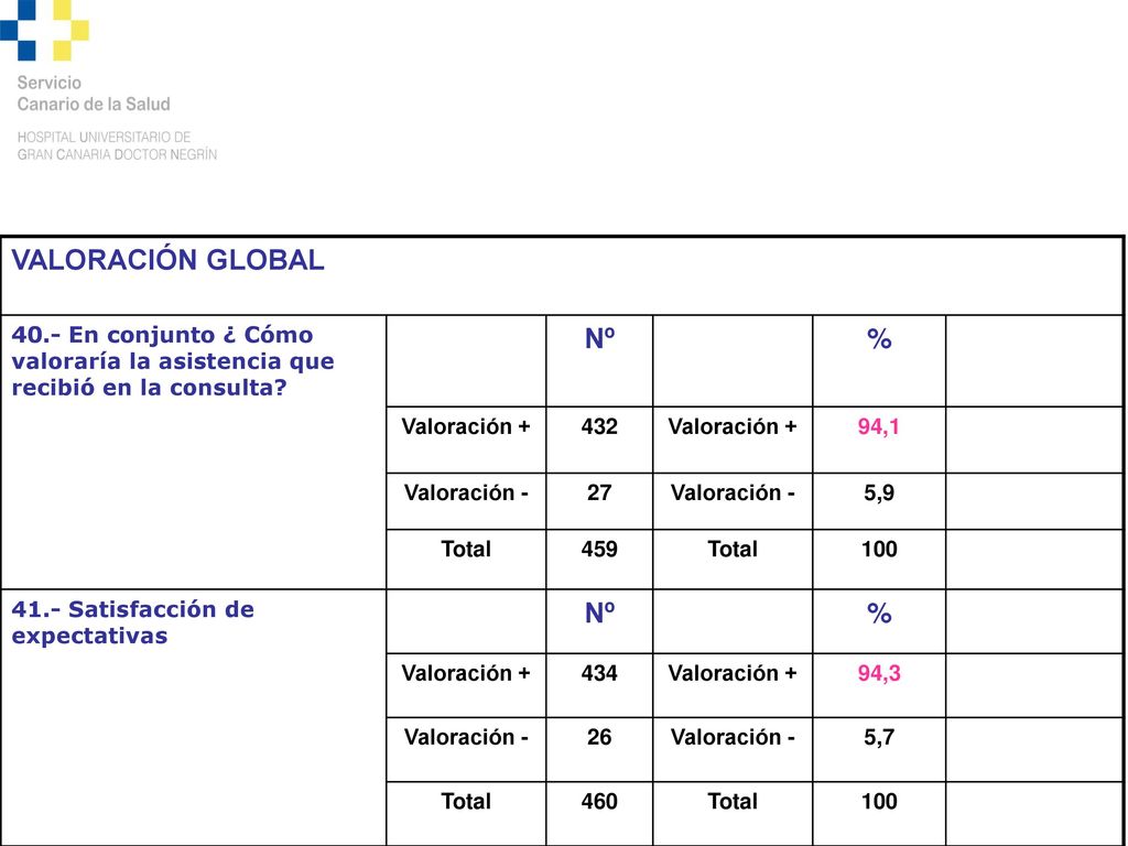 VALORACIÓN GLOBAL 40.- En conjunto ¿ Cómo valoraría la asistencia que recibió en la consulta Nº. %