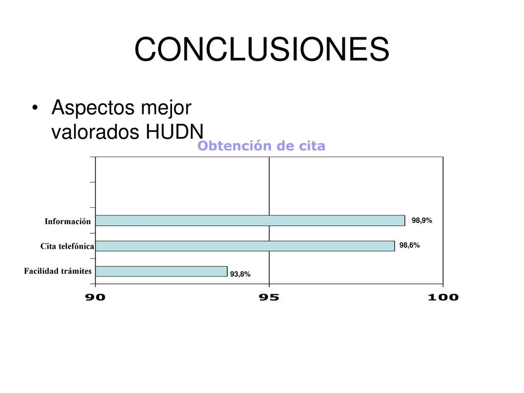 CONCLUSIONES Aspectos mejor valorados HUDN Obtención de cita