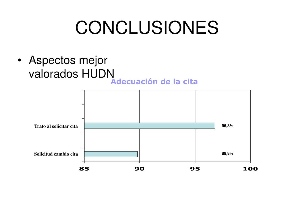 CONCLUSIONES Aspectos mejor valorados HUDN Adecuación de la cita