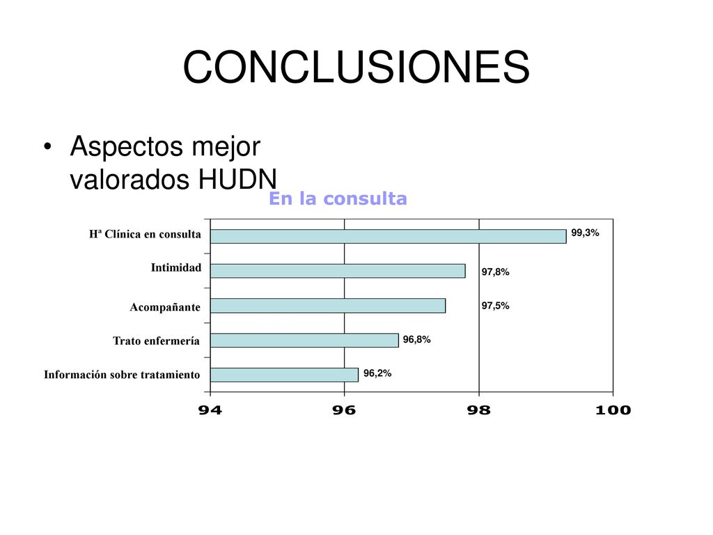 CONCLUSIONES Aspectos mejor valorados HUDN En la consulta