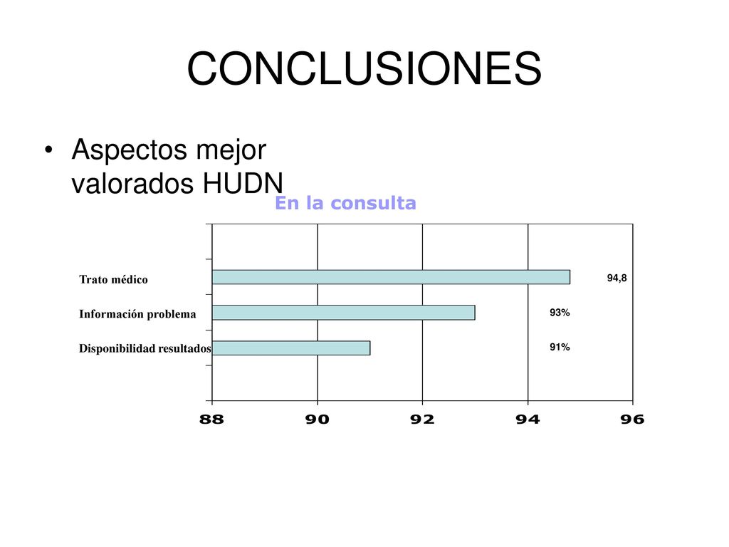 CONCLUSIONES Aspectos mejor valorados HUDN En la consulta Trato médico