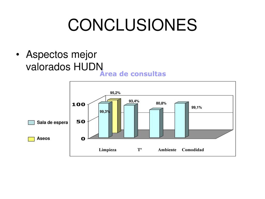 CONCLUSIONES Aspectos mejor valorados HUDN Área de consultas