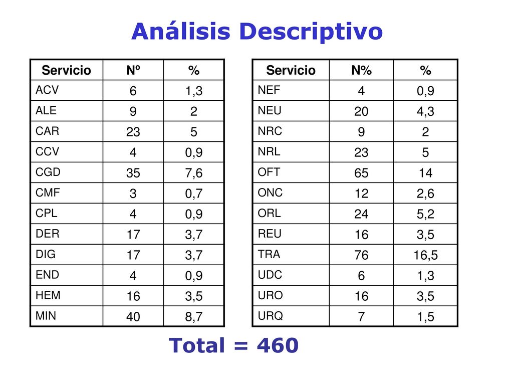 Análisis Descriptivo Total = 460 Servicio Nº % 6 1, ,9 35