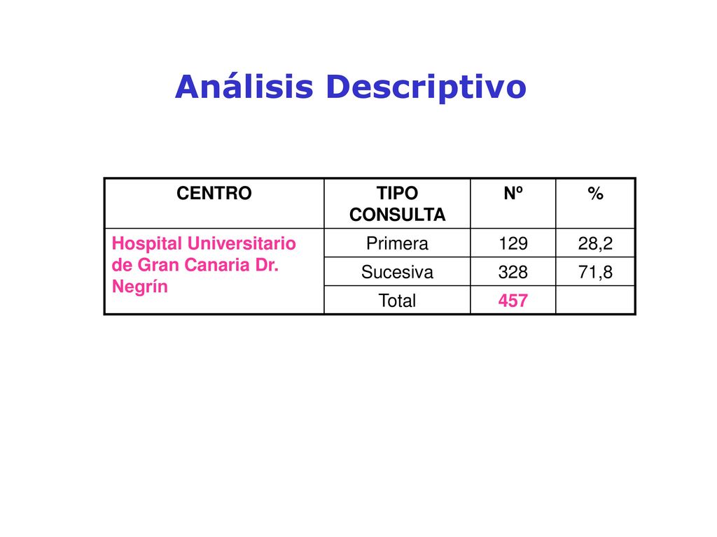 Análisis Descriptivo CENTRO TIPO CONSULTA Nº %