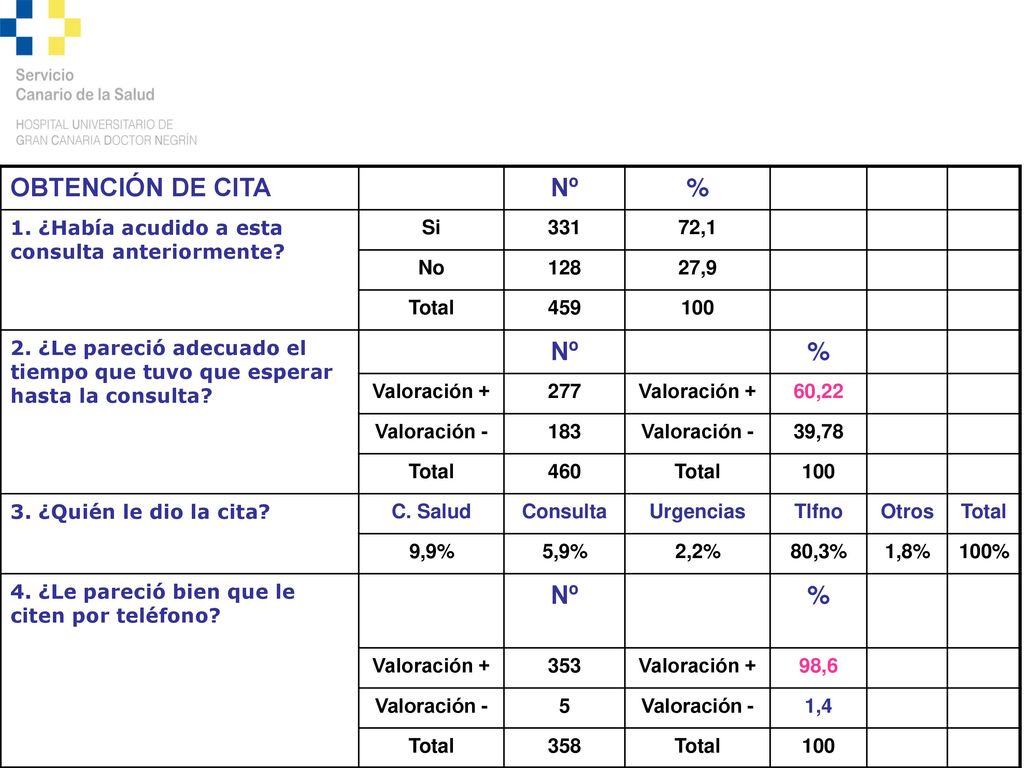 OBTENCIÓN DE CITA Nº. % 1. ¿Había acudido a esta consulta anteriormente Si ,1. No