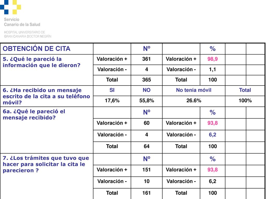 OBTENCIÓN DE CITA Nº. % 5. ¿Qué le pareció la información que le dieron Valoración ,9.