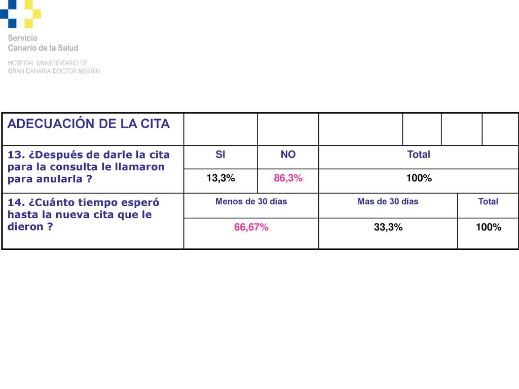ADECUACIÓN DE LA CITA 13. ¿Después de darle la cita para la consulta le llamaron para anularla SI.