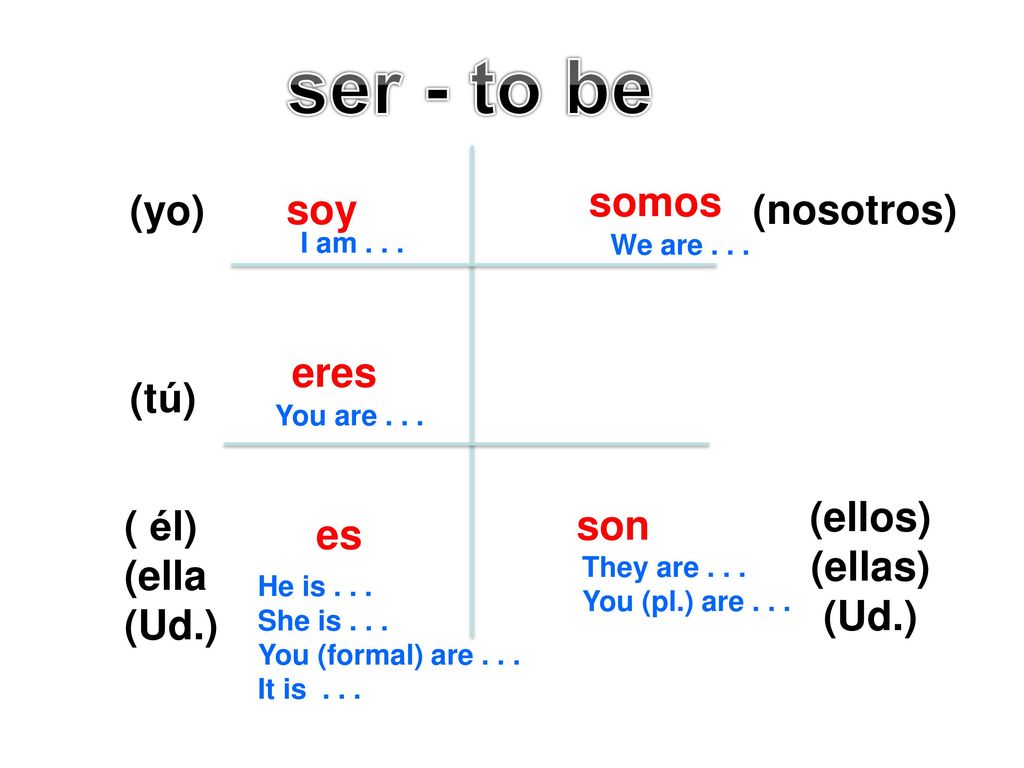 ser - to be somos (yo) soy (nosotros) eres (tú) (ellos) (ellas) (Ud.)