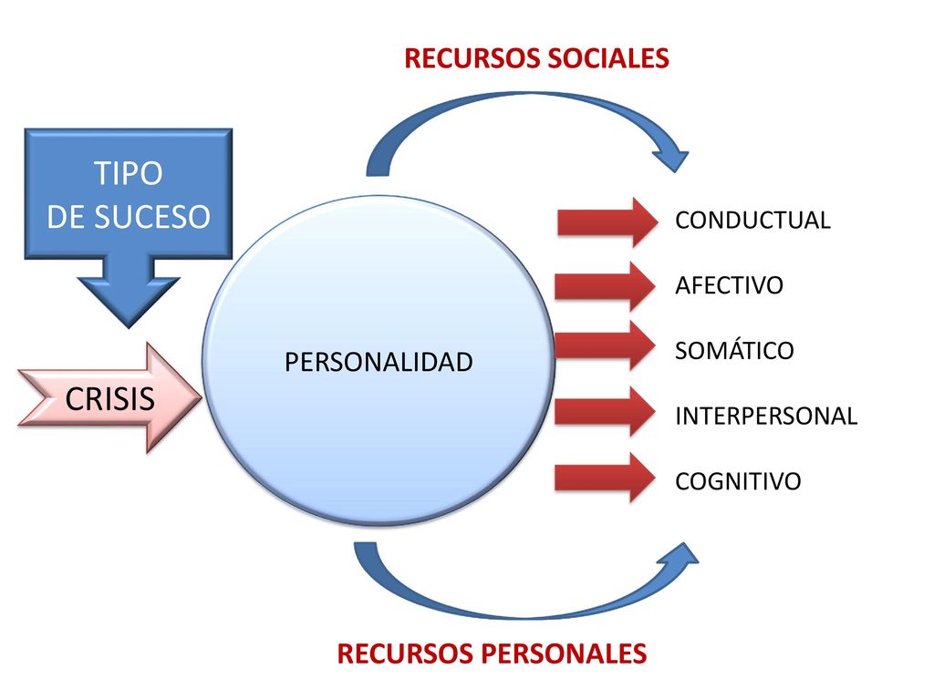 TIPO DE SUCESO CRISIS RECURSOS SOCIALES RECURSOS PERSONALES