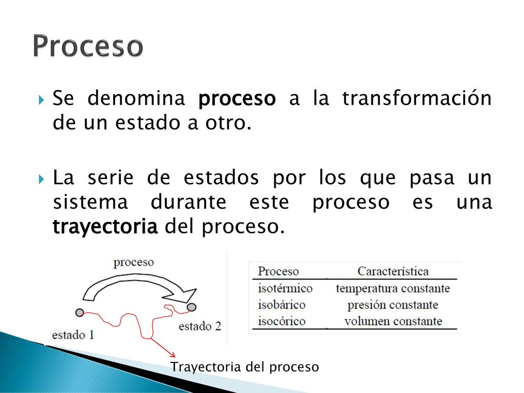Proceso Se denomina proceso a la transformación de un estado a otro.