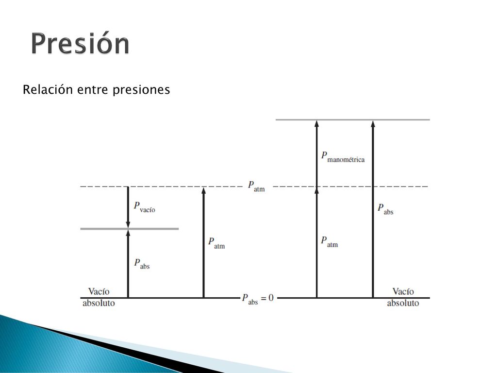 Presión Relación entre presiones