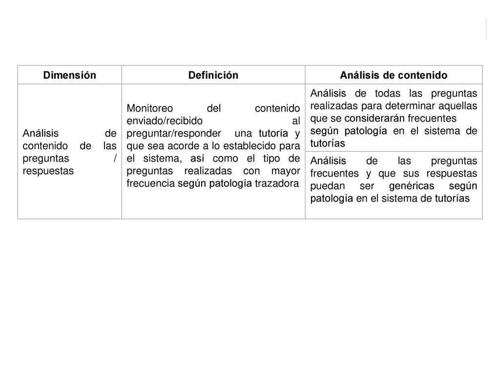 Dimensión Definición. Análisis de contenido. Análisis de contenido de las preguntas / respuestas.