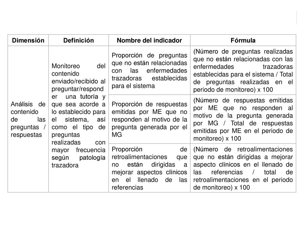 Dimensión Definición. Nombre del indicador. Fórmula. Análisis de contenido de las preguntas / respuestas.