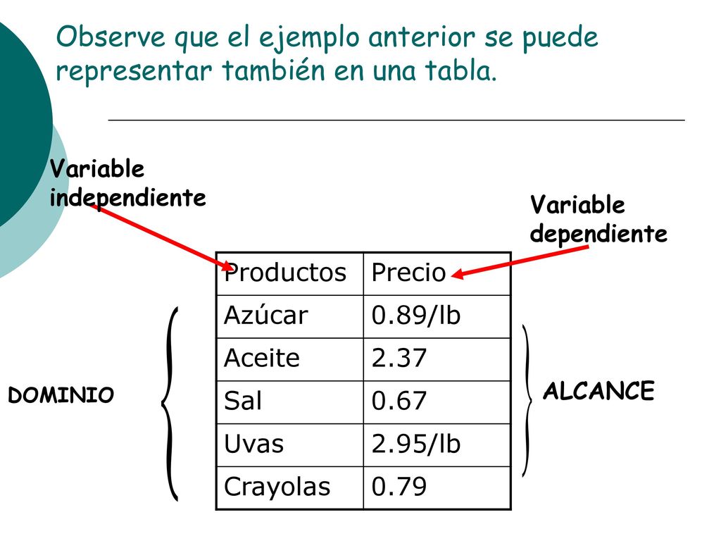 Observe que el ejemplo anterior se puede representar también en una tabla.