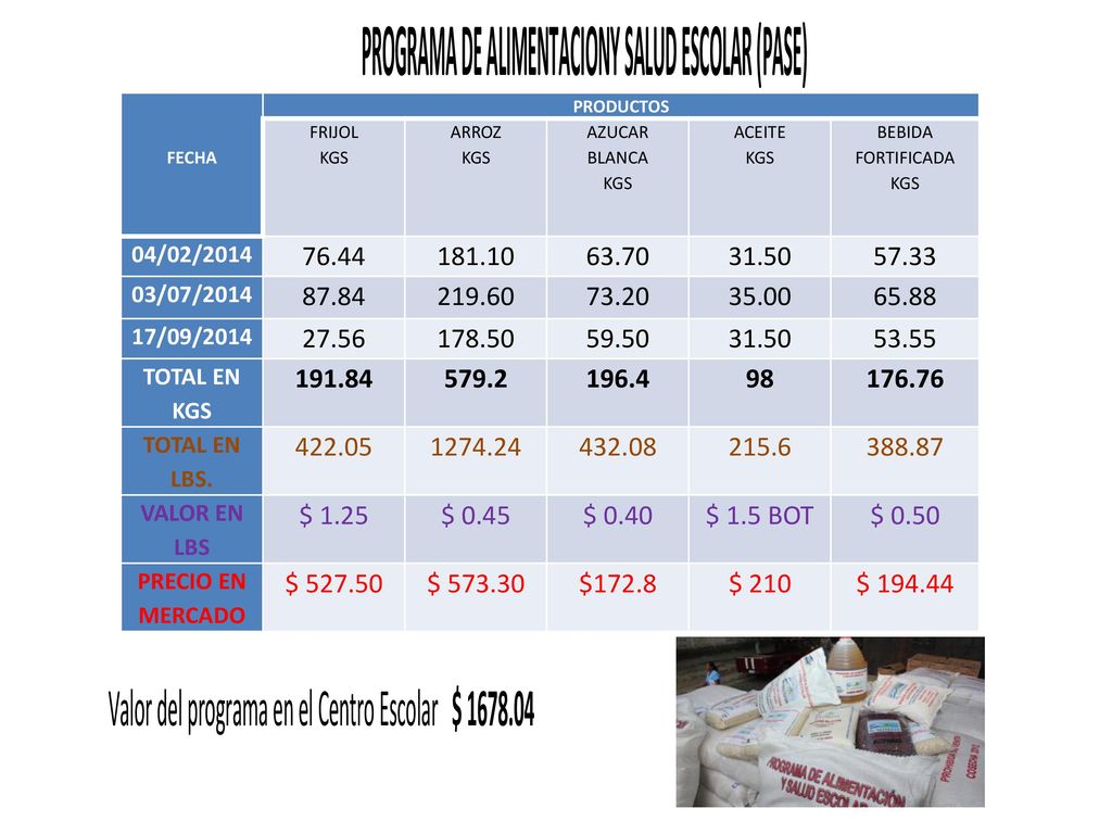 FECHA. PRODUCTOS. FRIJOL. KGS. ARROZ. AZUCAR BLANCA. ACEITE. BEBIDA. FORTIFICADA. 04/02/2014.