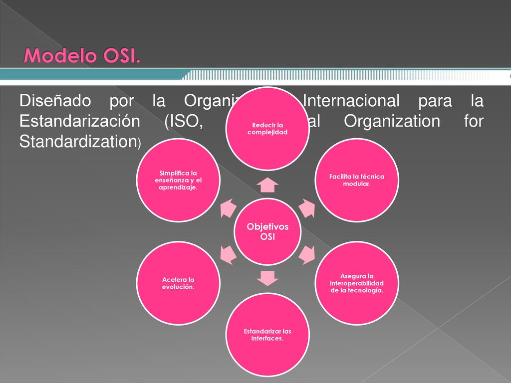 Modelo OSI. Diseñado por la Organización Internacional para la Estandarización (ISO, International Organization for Standardization)