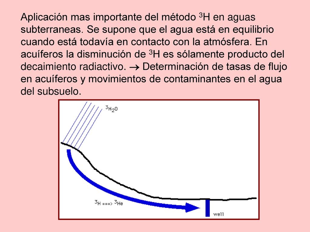 Aplicación mas importante del método 3H en aguas subterraneas