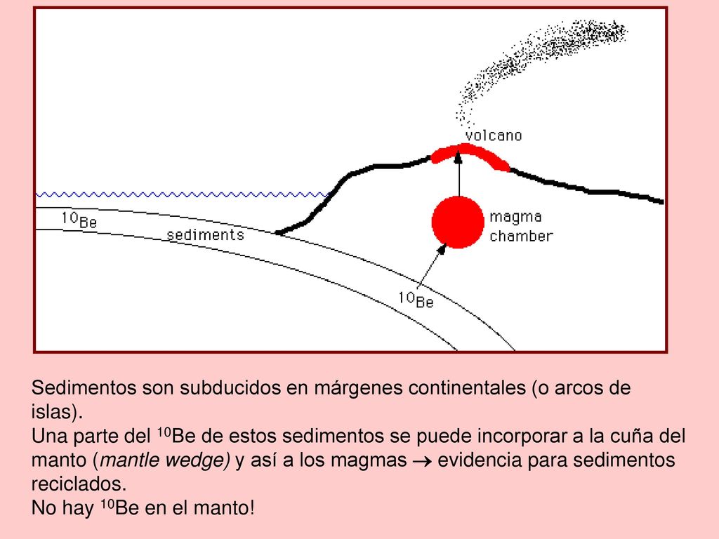 Sedimentos son subducidos en márgenes continentales (o arcos de islas).