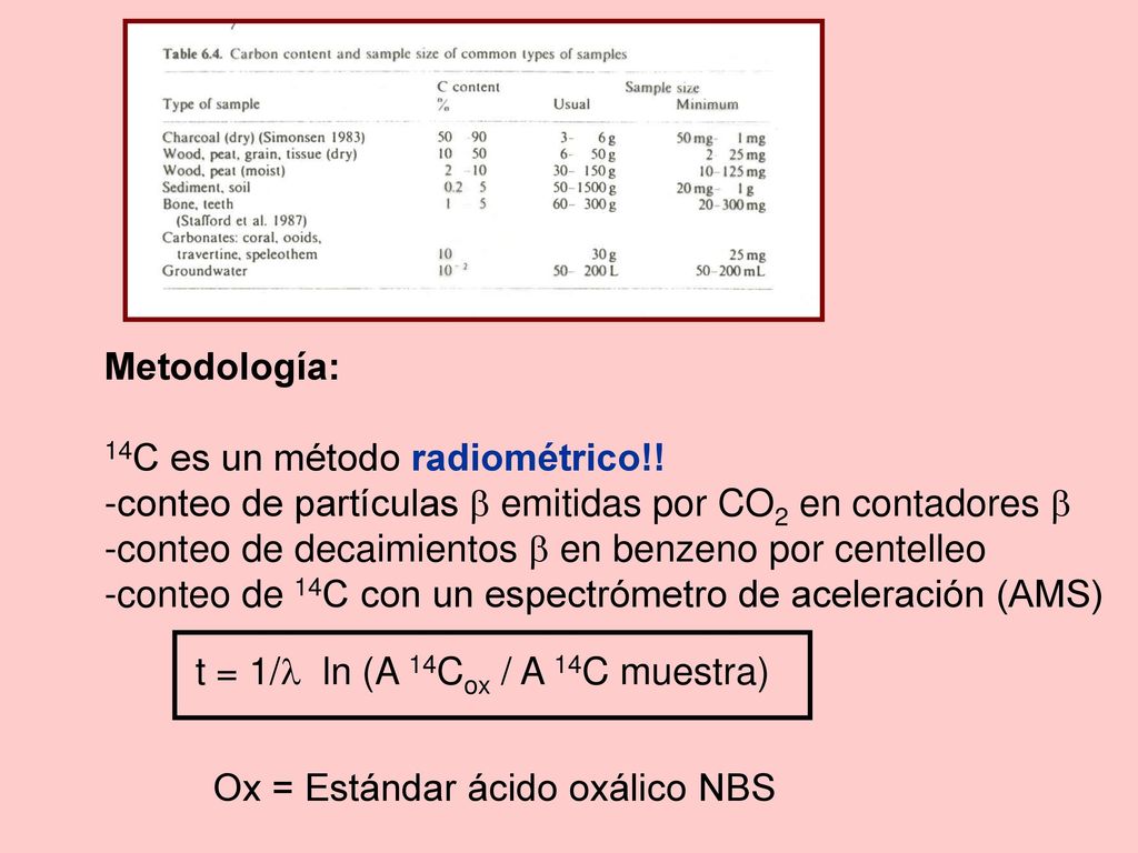 Metodología: 14C es un método radiométrico!! -conteo de partículas  emitidas por CO2 en contadores 