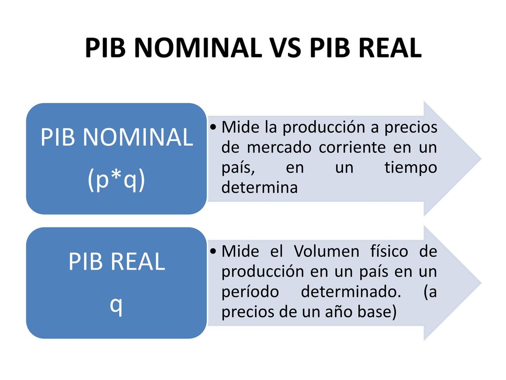 PIB NOMINAL VS PIB REAL PIB NOMINAL (p*q) PIB REAL q