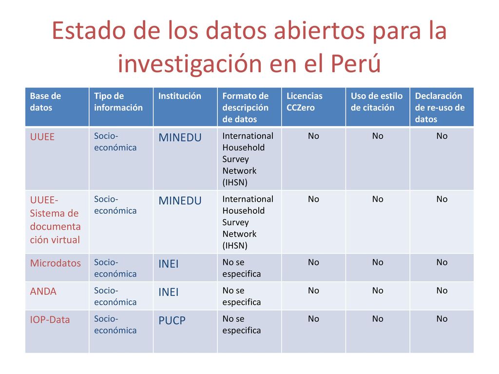 Estado de los datos abiertos para la investigación en el Perú