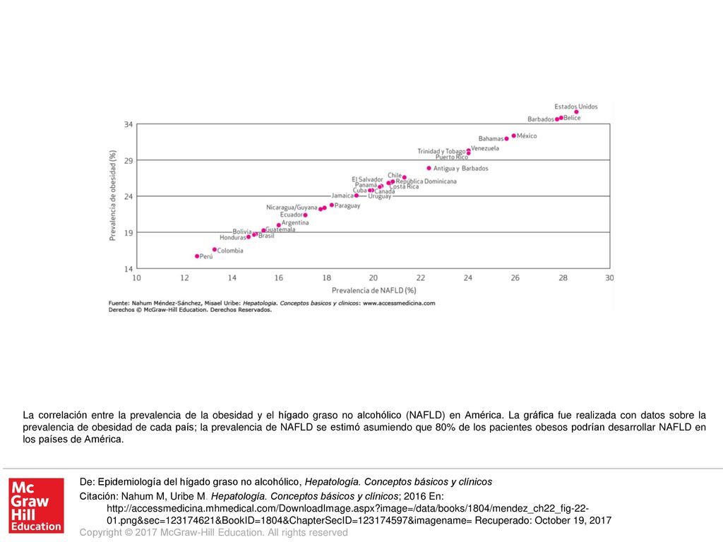 La correlación entre la prevalencia de la obesidad y el hígado graso no alcohólico (NAFLD) en América. La gráfica fue realizada con datos sobre la prevalencia de obesidad de cada país; la prevalencia de NAFLD se estimó asumiendo que 80% de los pacientes obesos podrían desarrollar NAFLD en los países de América.
