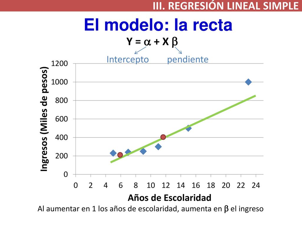 El modelo: la recta III. REGRESIÓN LINEAL SIMPLE Y = a + X b