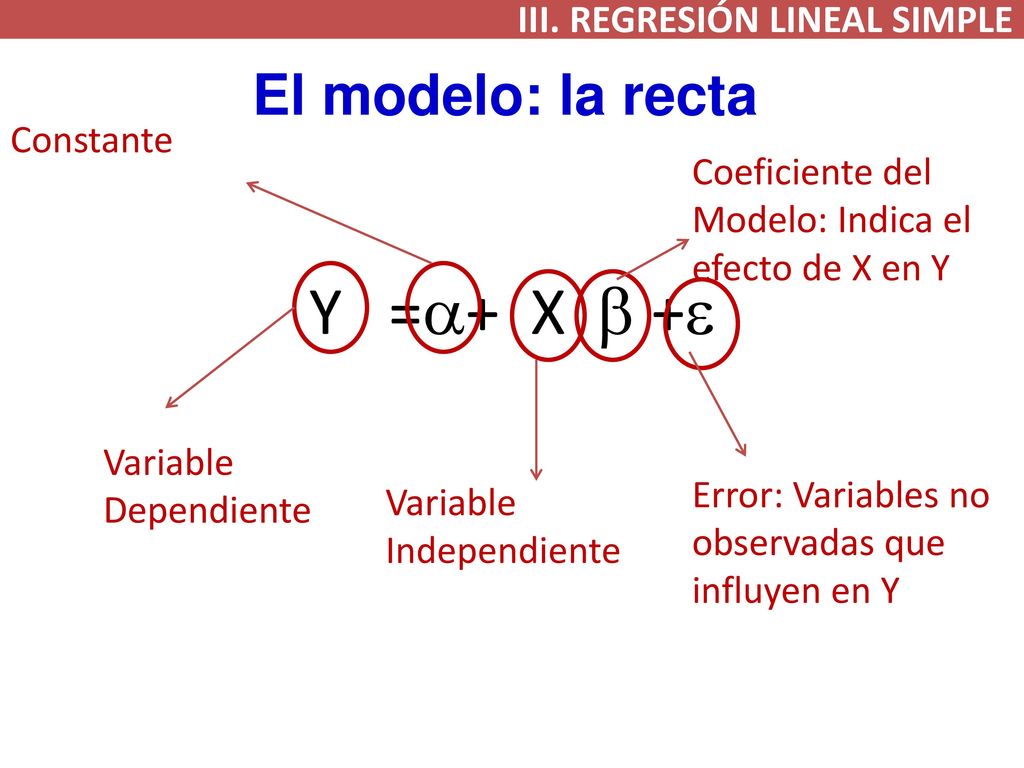 Y =a+ X b +e El modelo: la recta III. REGRESIÓN LINEAL SIMPLE