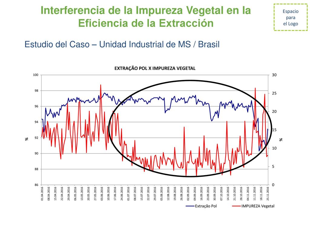 Interferencia de la Impureza Vegetal en la Eficiencia de la Extracción
