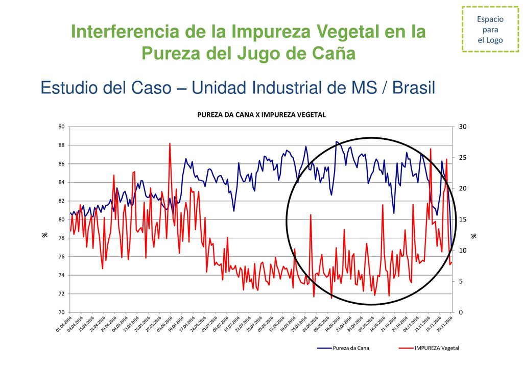 Interferencia de la Impureza Vegetal en la Pureza del Jugo de Caña