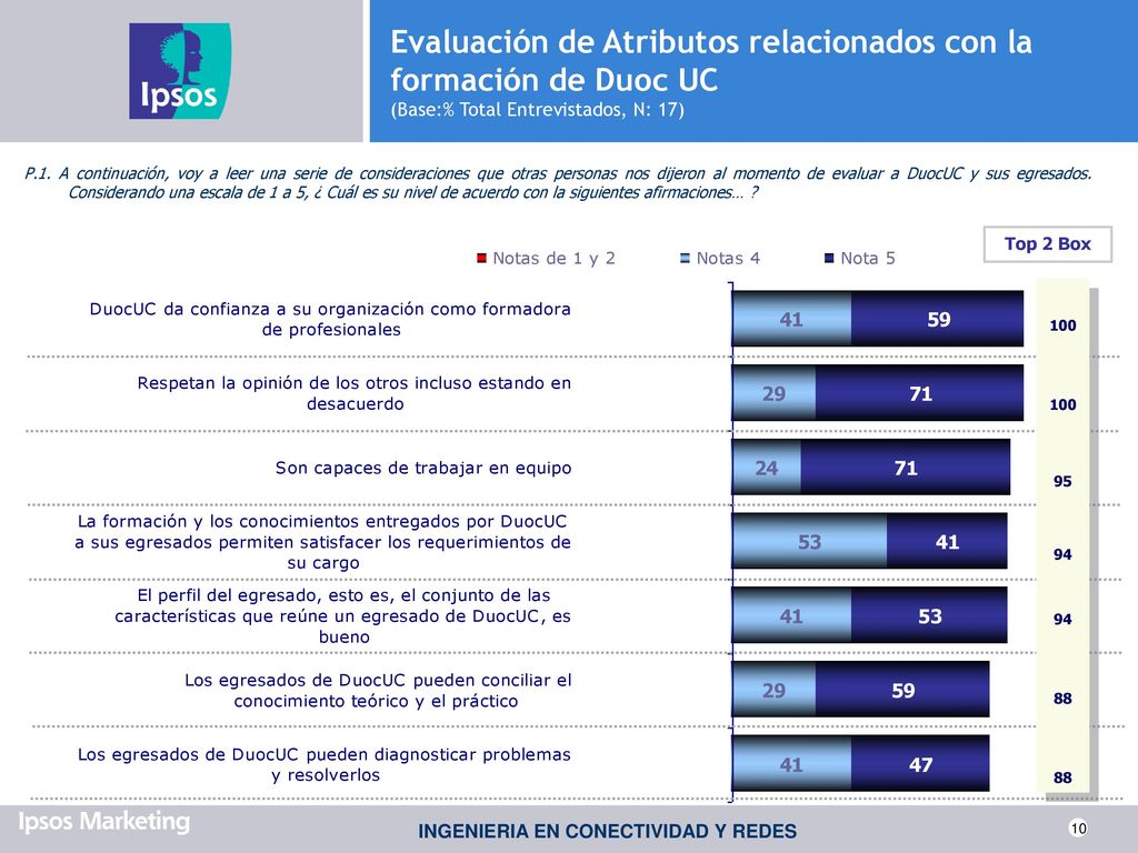 Evaluación de Atributos relacionados con la formación de Duoc UC (Base:% Total Entrevistados, N: 17)