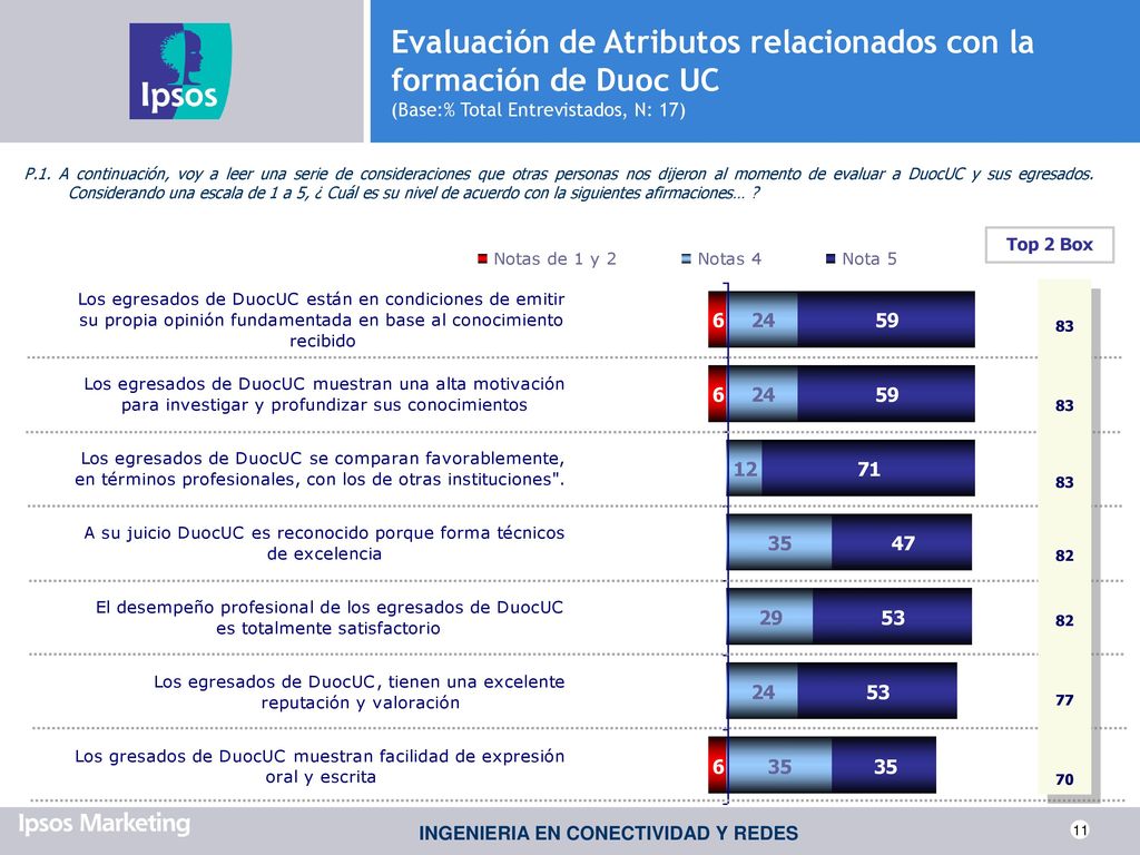 Evaluación de Atributos relacionados con la formación de Duoc UC (Base:% Total Entrevistados, N: 17)