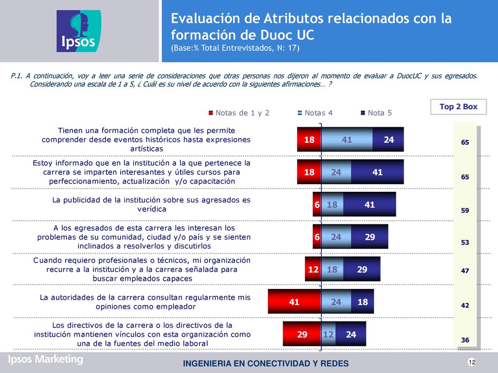 Evaluación de Atributos relacionados con la formación de Duoc UC (Base:% Total Entrevistados, N: 17)