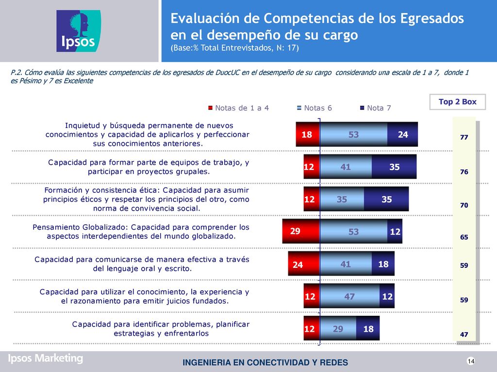 Evaluación de Competencias de los Egresados en el desempeño de su cargo (Base:% Total Entrevistados, N: 17)