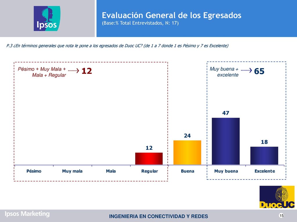 Evaluación General de los Egresados (Base:% Total Entrevistados, N: 17)