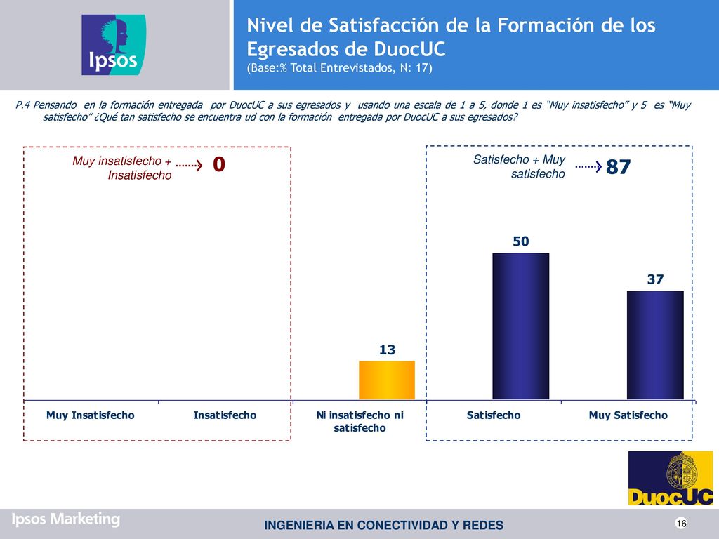 Nivel de Satisfacción de la Formación de los Egresados de DuocUC (Base:% Total Entrevistados, N: 17)