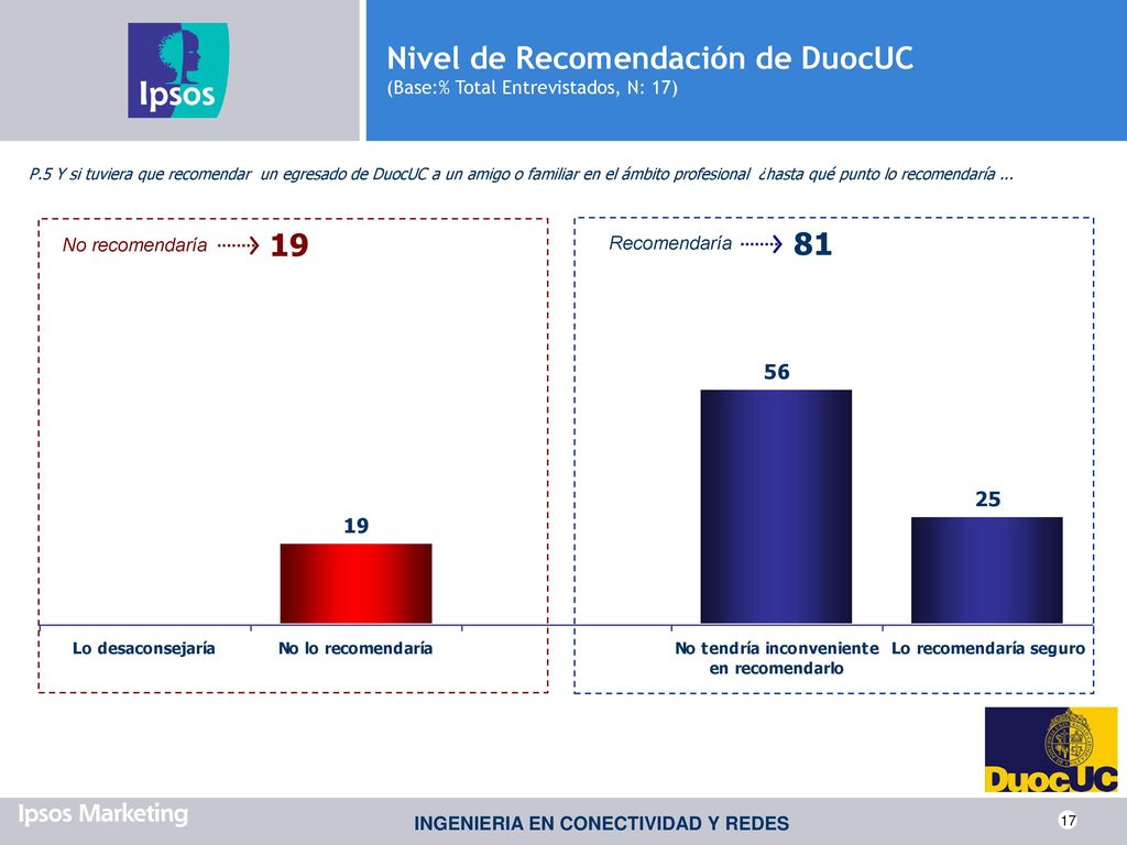 Nivel de Recomendación de DuocUC (Base:% Total Entrevistados, N: 17)