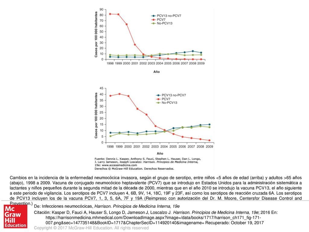 Cambios en la incidencia de la enfermedad neumocócica invasora, según el grupo de serotipo, entre niños <5 años de edad (arriba) y adultos >65 años (abajo), 1998 a Vacuna de conjugado neumocócico heptavalente (PCV7) que se introdujo en Estados Unidos para la administración sistemática a lactantes y niños pequeños durante la segunda mitad de la década de 2000, mientras que en el año 2010 se introdujo la vacuna PCV13, el año siguiente a este periodo de vigilancia. Los serotipos de PCV7 incluyen 4, 6B, 9V, 14, 18C, 19F y 23F, así como los serotipos de reacción cruzada 6A. Los serotipos de PCV13 incluyen los de la vacuna PCV7, 1, 3, 5, 6A, 7F y 19A (Reimpreso con autorización del Dr. M. Moore, Centersfor Disease Control and Prevention.)