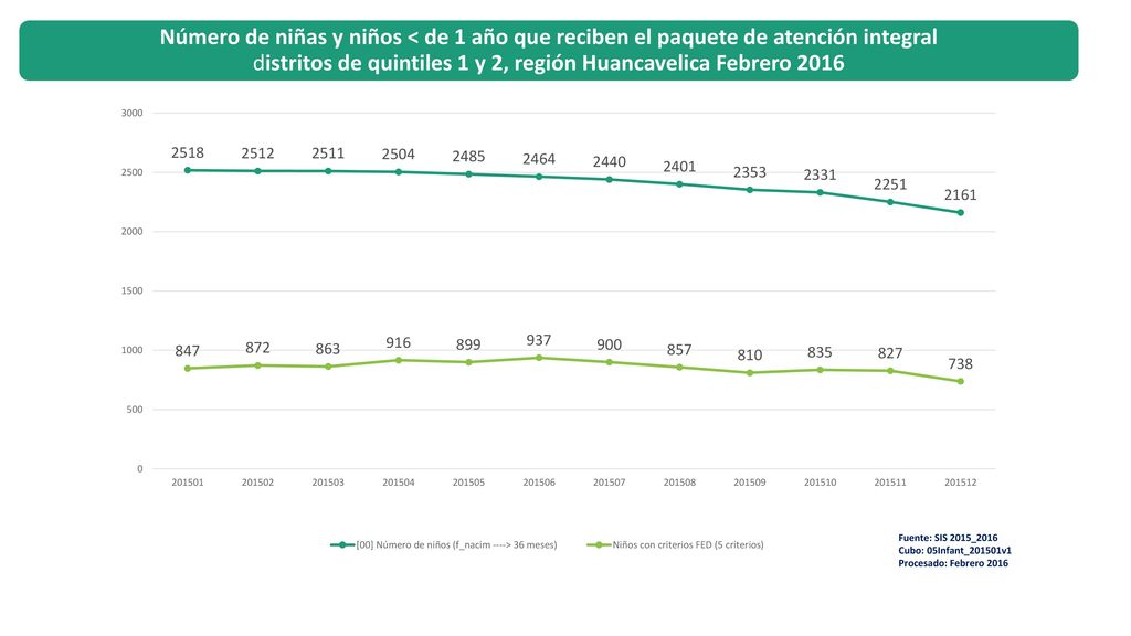 Número de niñas y niños < de 1 año que reciben el paquete de atención integral distritos de quintiles 1 y 2, región Huancavelica Febrero 2016