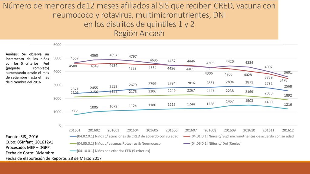 Número de menores de12 meses afiliados al SIS que reciben CRED, vacuna con neumococo y rotavirus, multimicronutrientes, DNI en los distritos de quintiles 1 y 2 Región Ancash