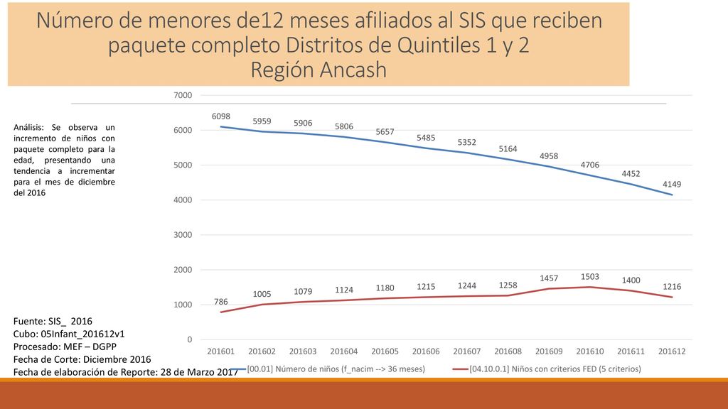 Número de menores de12 meses afiliados al SIS que reciben paquete completo Distritos de Quintiles 1 y 2 Región Ancash