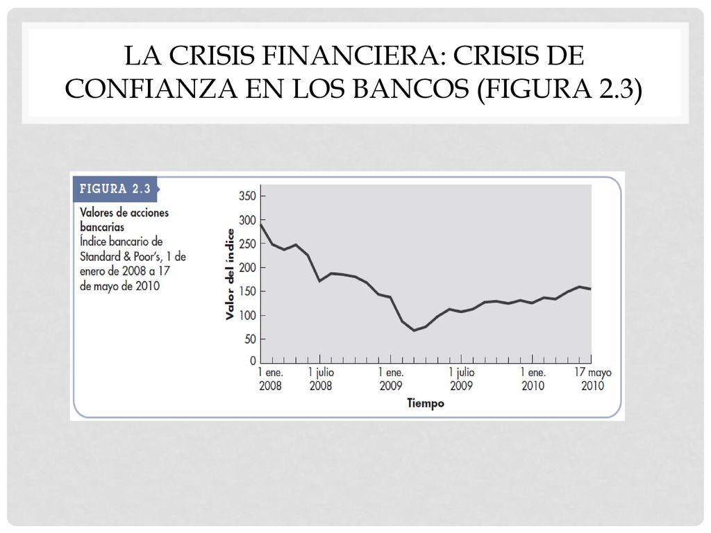La crisis financiera: Crisis de confianza en los bancos (Figura 2.3)