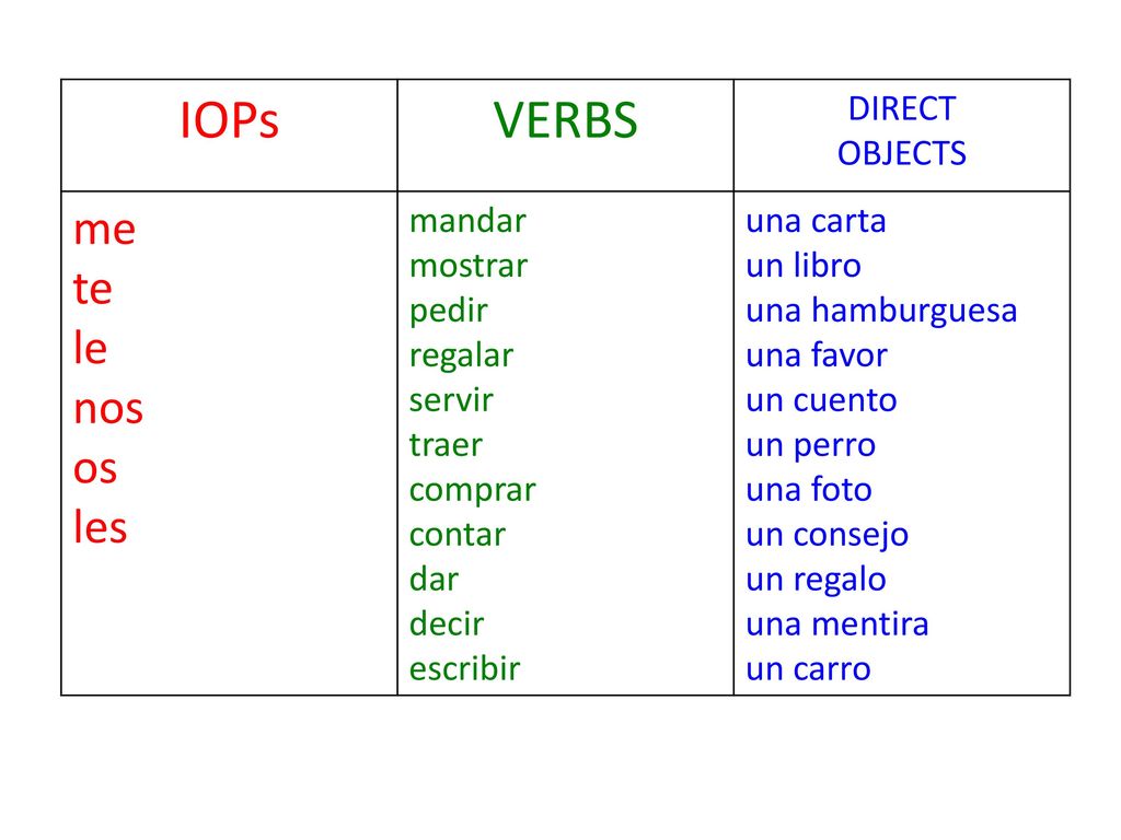 IOPs VERBS me te le nos os les DIRECT OBJECTS mandar mostrar pedir