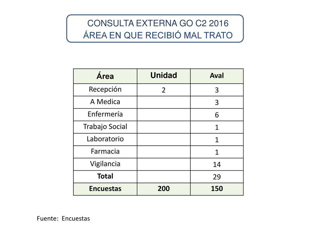 CONSULTA EXTERNA GO C ÁREA EN QUE RECIBIÓ MAL TRATO