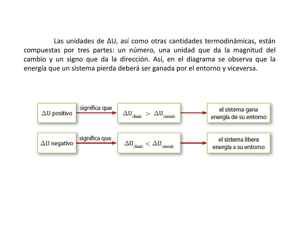 Las unidades de ∆U, así como otras cantidades termodinámicas, están compuestas por tres partes: un número, una unidad que da la magnitud del cambio y un signo que da la dirección.