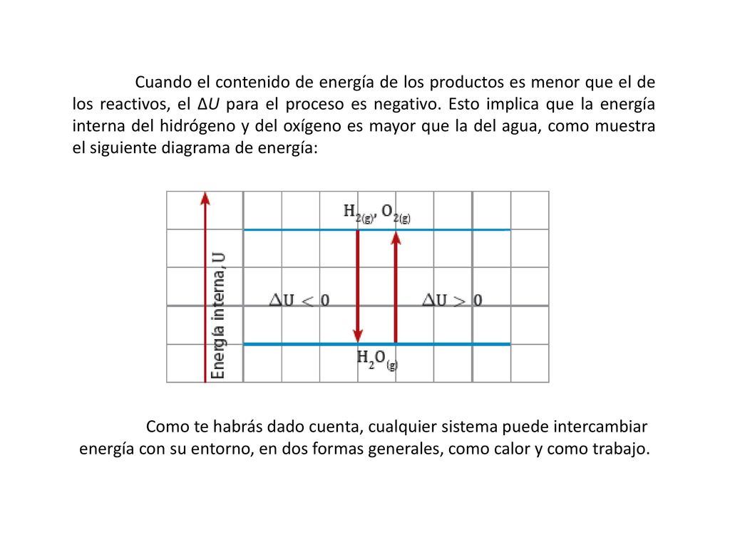 Cuando el contenido de energía de los productos es menor que el de los reactivos, el ∆U para el proceso es negativo. Esto implica que la energía interna del hidrógeno y del oxígeno es mayor que la del agua, como muestra el siguiente diagrama de energía: