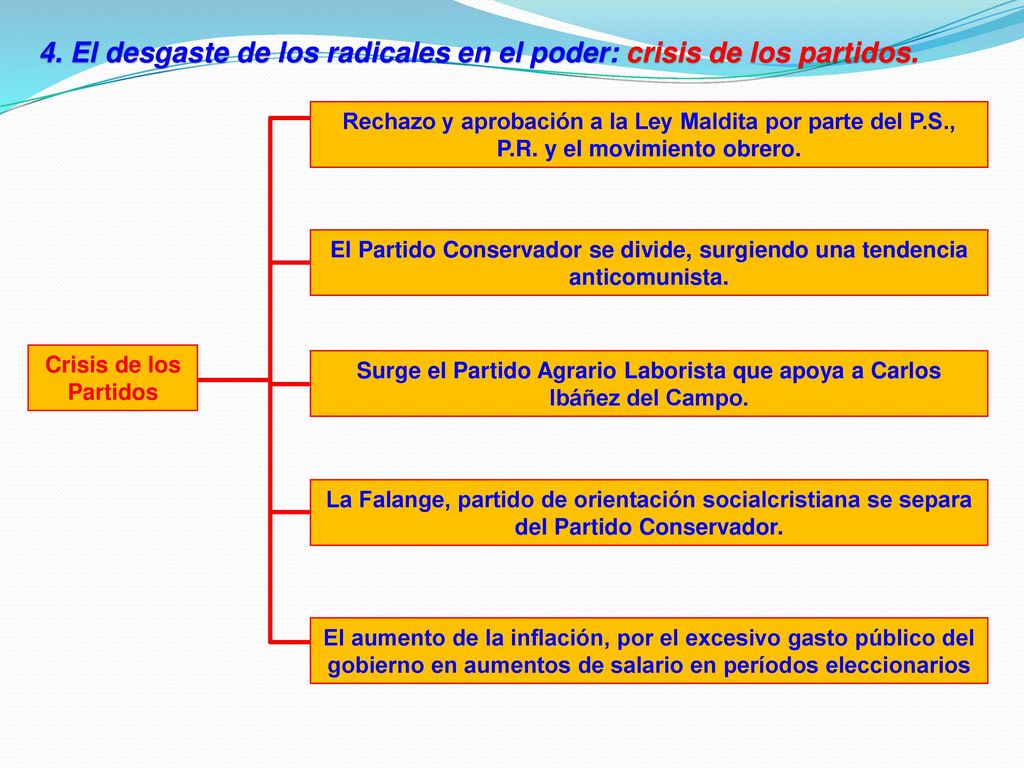4. El desgaste de los radicales en el poder: crisis de los partidos.