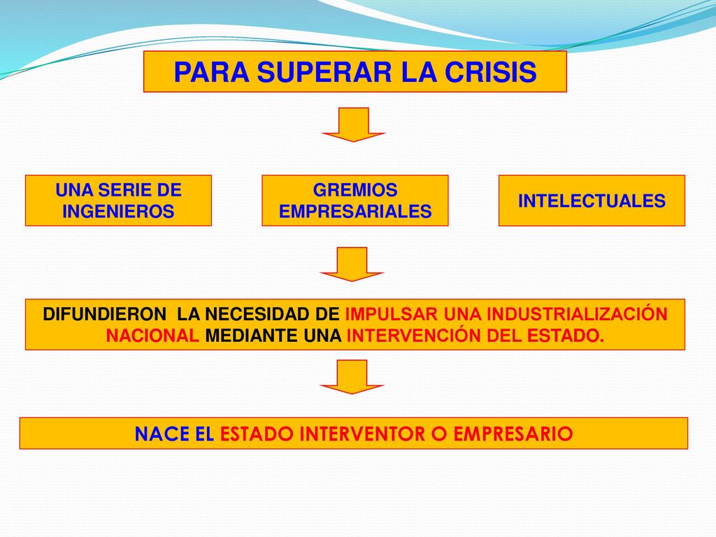 PARA SUPERAR LA CRISIS NACE EL ESTADO INTERVENTOR O EMPRESARIO
