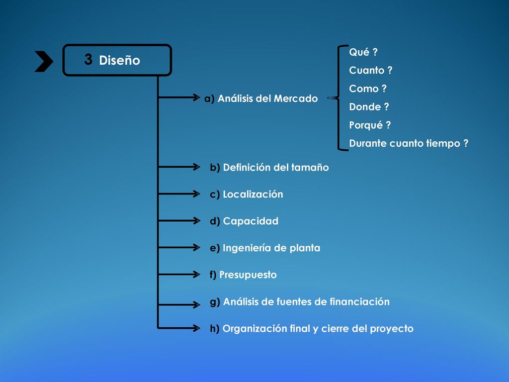 3 Diseño a) Análisis del Mercado Qué Cuanto Como Donde
