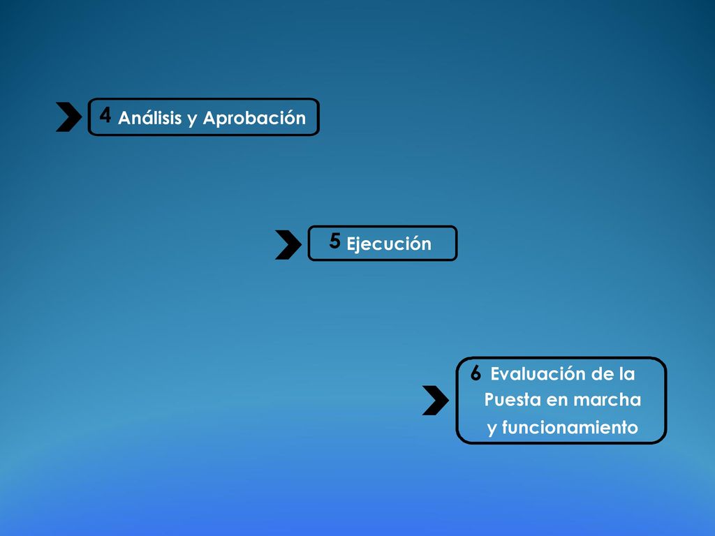 4 5 6 Análisis y Aprobación Ejecución Evaluación de la